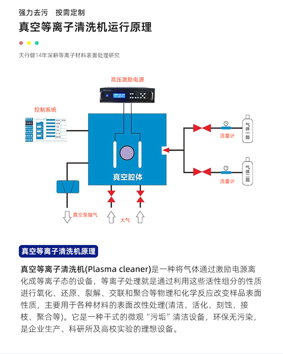 真空等離子清洗機